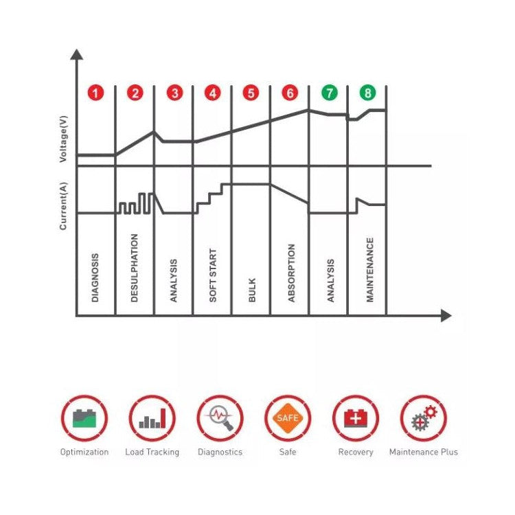 Graph with labeled phases and corresponding icons on a white background
